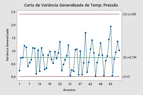 Visão geral de Carta de variância generalizada Minitab