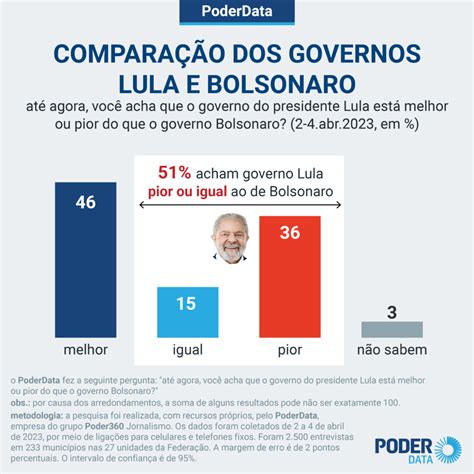 Para Governo Lula Igual Ou Pior Ao De Bolsonaro