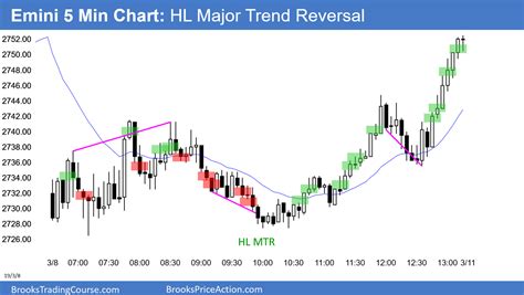 Emini Outside Down Week At 2800 Is Sell Signal BarIntraday Market