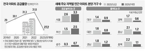 얼어붙은 시장올 분양 27만가구 그쳐 네이트 뉴스