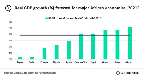 Top Economies In Africa Suzy Zorana