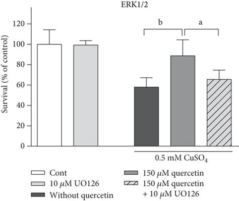 Effects Of Wortmannin And Uo Against The Neuroprotective Action Of