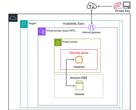 Amazon Ec2 Everything You Need To Know Dev Community