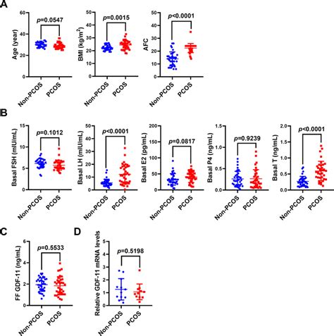 Gdf Expression Levels Are Not Varied In Hgl Cells And Follicular