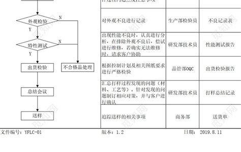 打样样品制作流程图样品制作过程下载 觅知网