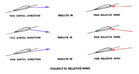 Aerodynamics Relative Wind And Rotary Wings