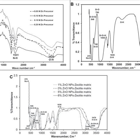 Surface Morphology For Zeolite And Zno Nps Entrapped With Zeolite