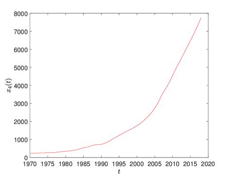 The Gross Domestic Product Gdp Of China X T During