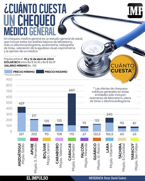 Infografía Cuánto cuesta un chequeo médico general en 18Abr El