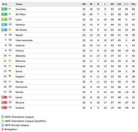 Sports Info and Highlights: Soccer - Serie A Standings after 32 fixtures