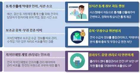 전국 243개 지자체 사용 차세대 재정시스템 구축 추진