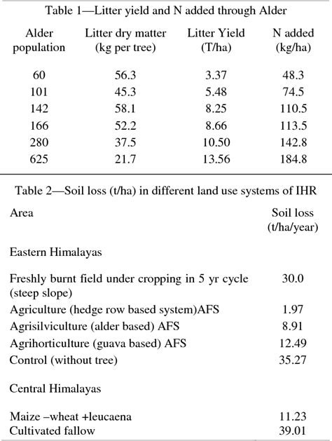 Pdf Alder Based Farming System A Traditional Farming Practices In