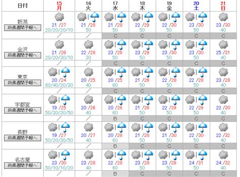 コンプリート！ 天気 予報 マーク の 見方