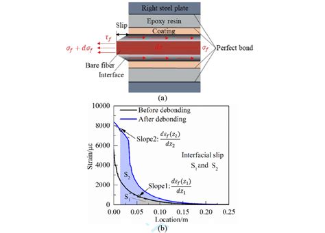 A Sketch Of The Interfacial Shear Stress And Slip In A Segment B