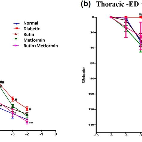 Cumulative Concentration Effect Curves Showing Endothelial Independent