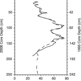 Loop Sensor MS Profiles For Lake Pepin Core Site III 4 From 1995 And