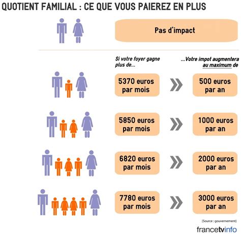 Infographie Quotient Familial Ce Que Vous Paierez En Plus