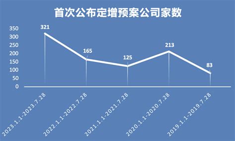 A股定增火爆！年内321家公司发布预案，近去年同期2倍