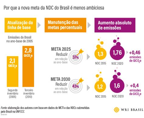 Nova NDC do Brasil entenda por que a meta climática foi considerada