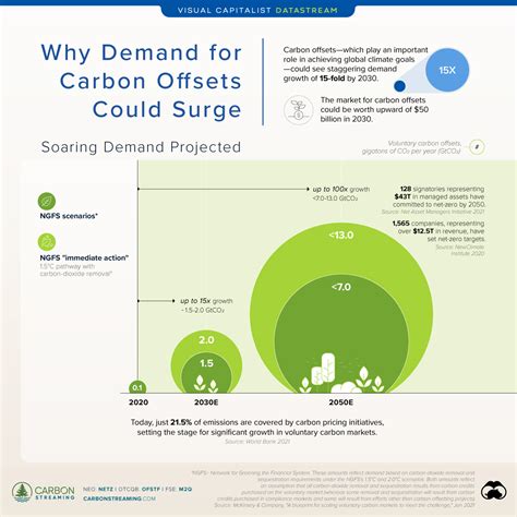 Why The Demand Outlook For Carbon Credits Is Bright