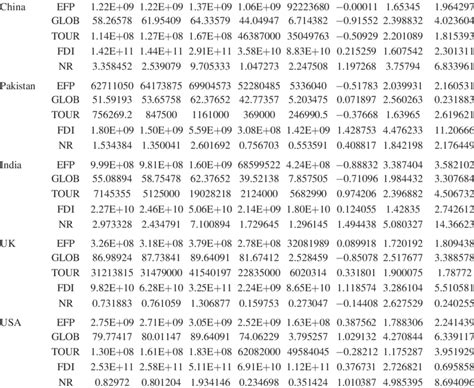 Descriptive Statistics Countries Variables Mean Median Maximum Minimum