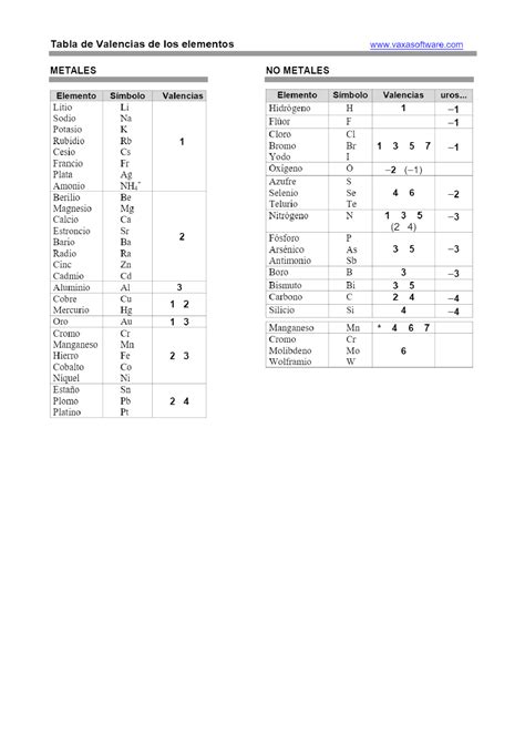 Tabla De Valencias Quimica Wenda