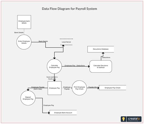 Data Flow Diagram For Employee Expense Management System Pay