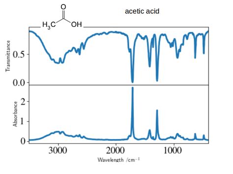 Infrared Spectroscopy