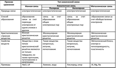 ГДЗ Химия 8 класс рабочая тетрадь Габриелян. §37. Часть II Номер 1