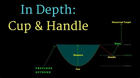 In Depth Cup And Handle Chart Pattern Youtube