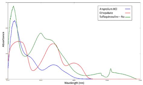 Zero Order Absorption Spectra Of G Ml Of Each Of Amprolium Hcl