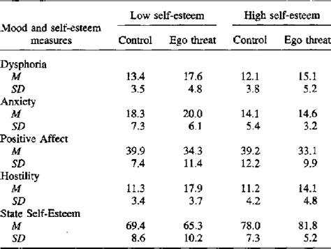 Table From Personality Processes And Individual Differences