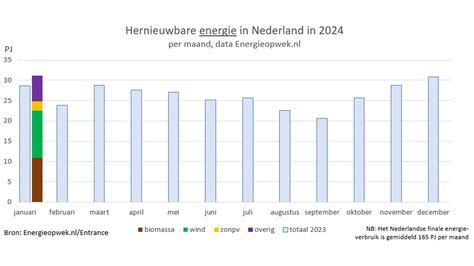 Solar Magazine Nederland Produceerde In Januari Procent Meer