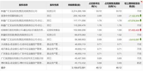 广汇能源2022年前三季度盈利增超200，睿远基金傅鹏博再度增持公司股票上市公司股东基金经理产品