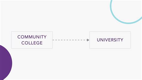 How to Transfer From Community College to University? - Unmudl