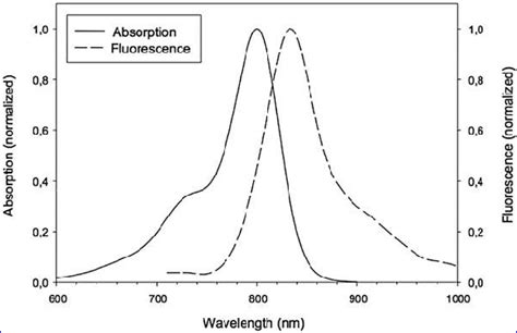 Absorption And Fluorescence Spectra Of Indocyanine Green ICG