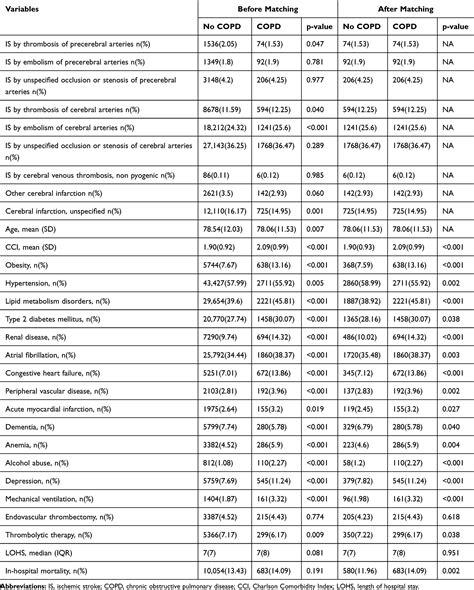 Sex Differences In The Incidence And Outcomes Of Copd Copd