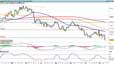 Dollar Strength Hits EUR USD And GBP USD While Giving USD JPY A Lift