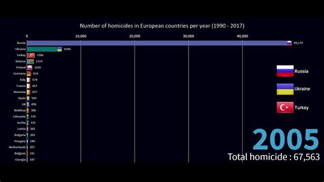 Number Of Homicides In European Countries Per Year 1990 2017 Youtube