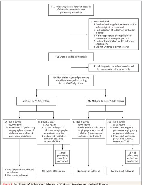 Pregnancy Adapted Years Algorithm For Diagnosis Of Suspected Pulmonary