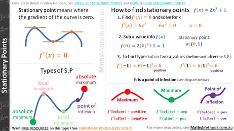 Stationary Points In Maths Methods Au