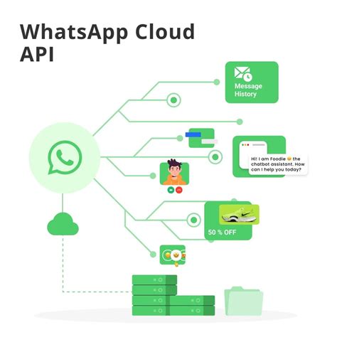 Whatsapp Cloud Api Features Workings And Use Cases