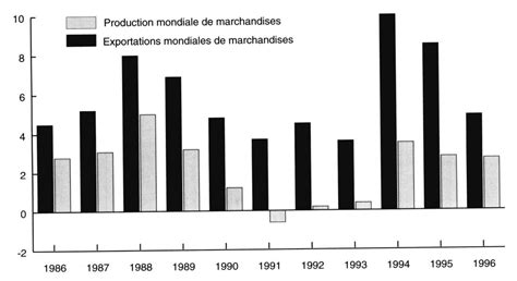 évolution du commerce mondial