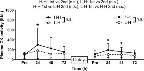 Plasma Creatine Kinase Ck Activity Mean Sd Before Pre And