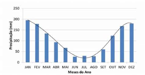 Precipita O M Dia Mensal Do Per Odo A Adaptado De