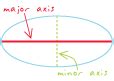 Major Axis Definition | GIS Dictionary