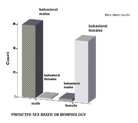 Sex Predicted By A Discriminant Function Analysis Based Upon Six Body