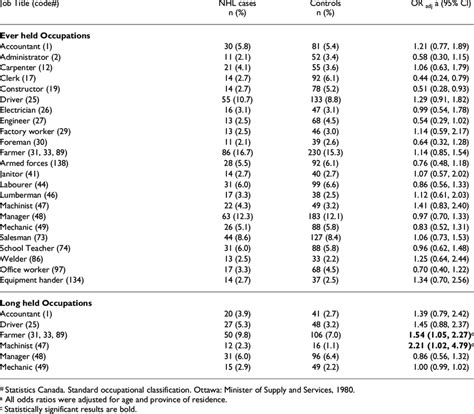 Adjusted Odds Ratio Or And Confidence Interval Ci For