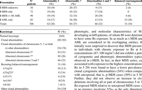 Cytogenetic Abnormalities In 306 Patients With T Mdst Aml T Mds 224