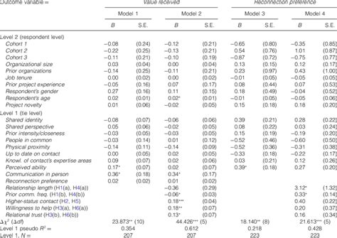 Hlm Regression Results Download Table